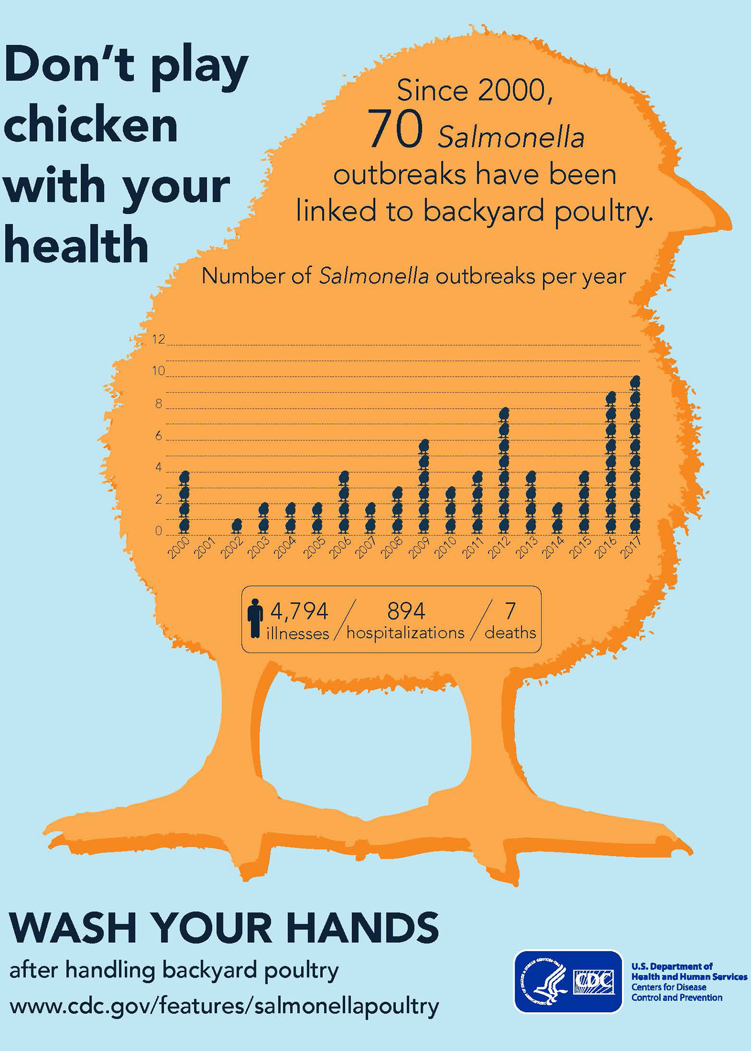 An illustration depicts a large yellow chick with a graph showing the number of Salmonella outbreaks since 2000 and includes text instructions to wash hands after handling backyard poultry. 