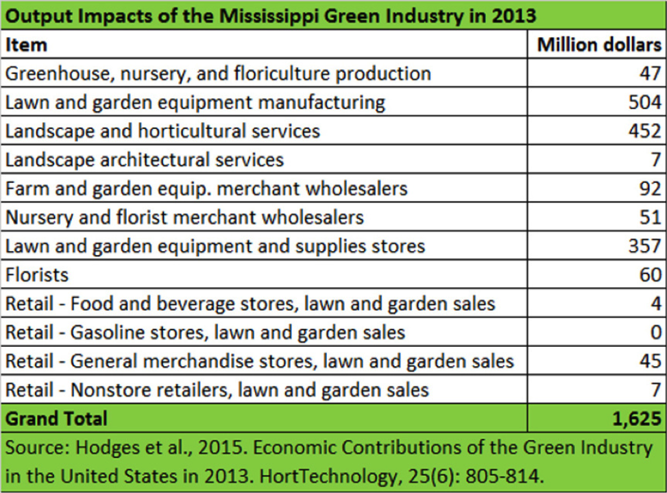 Output Impacts of the Mississippi Green Industry in 2013