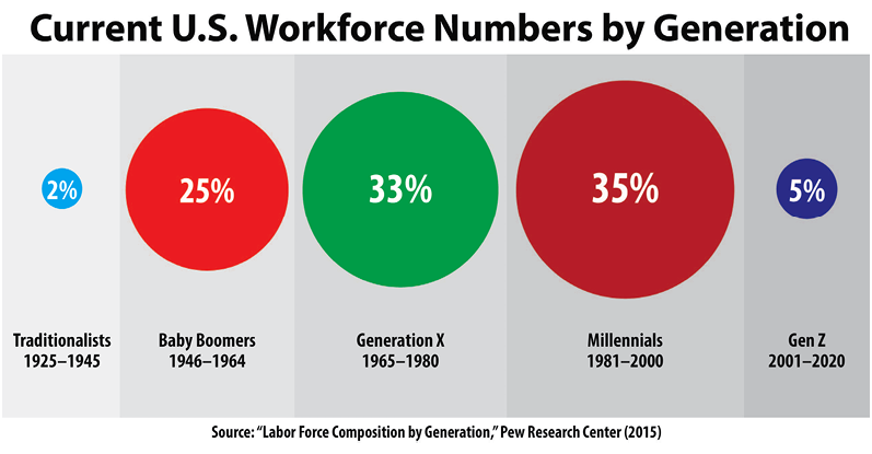 Millennials (19812000) make up the largest percentage of the current U.S. workforce at 35 percent, followed by Generation X (19651980) at 33 percent, baby boomers (19461964) at 25 percent, Gen Z (20012020) at 5 percent, and traditionalists (19251945) at 2 percent.