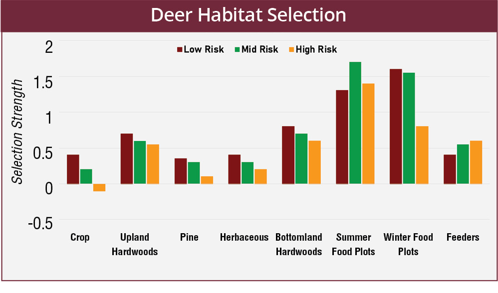 Deer habitat selection changes with hunter activity. In areas defined as crop, upland hardwoods, pine forest, herbaceous, or bottomland hardwoods, deer selection decreased as hunting pressure increased. In summer food plot areas, deer selection was greatest with moderate hunting risk. In winter food plot areas, deer selection was greatest with low and moderate risk, but least with high risk. Deer selection for feeder areas varied little, but was least with low risk and greatest with high risk. 