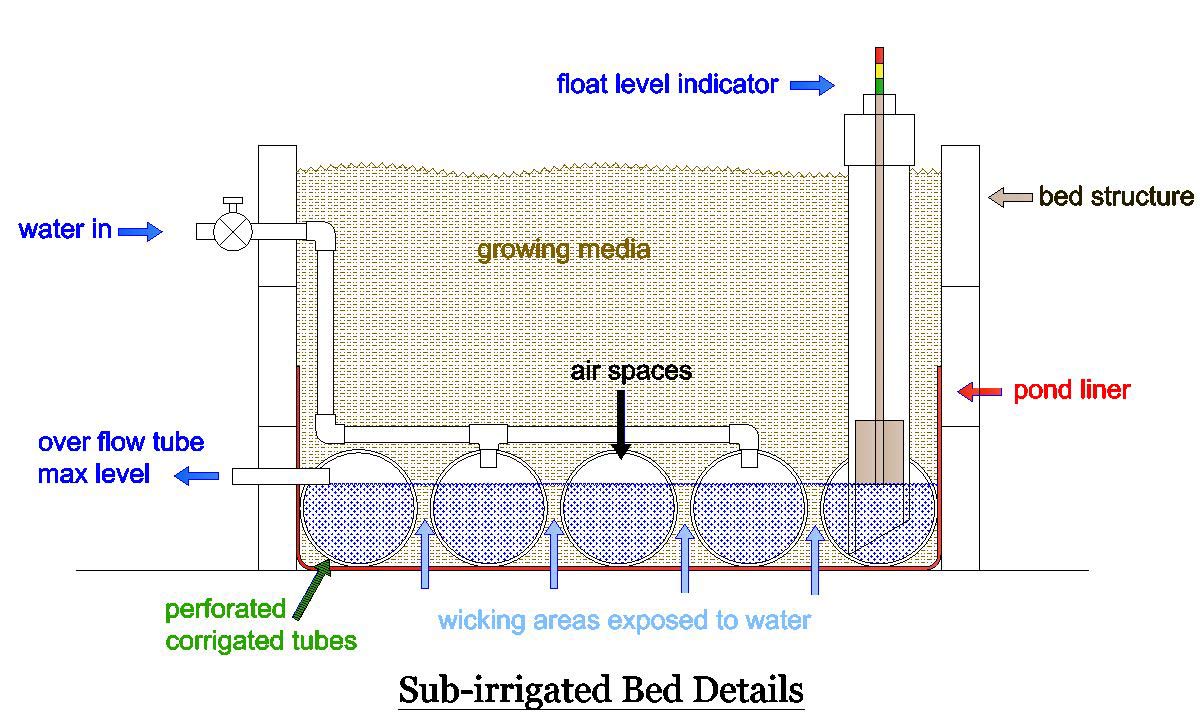 Technical drawing of subirrigated bed details.