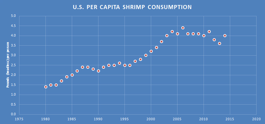 Shrimp Prices Chart