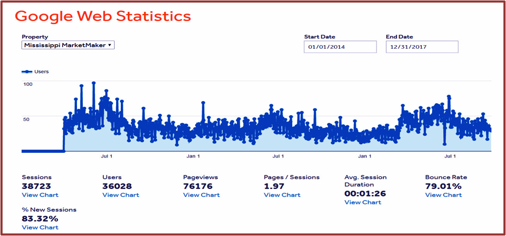 Figure 3. Google Web Analytics of Mississippi MarketMaker from May 2014 to present. Source: Mississippi MarketMaker (http://ms.foodmarketmaker.com/).  