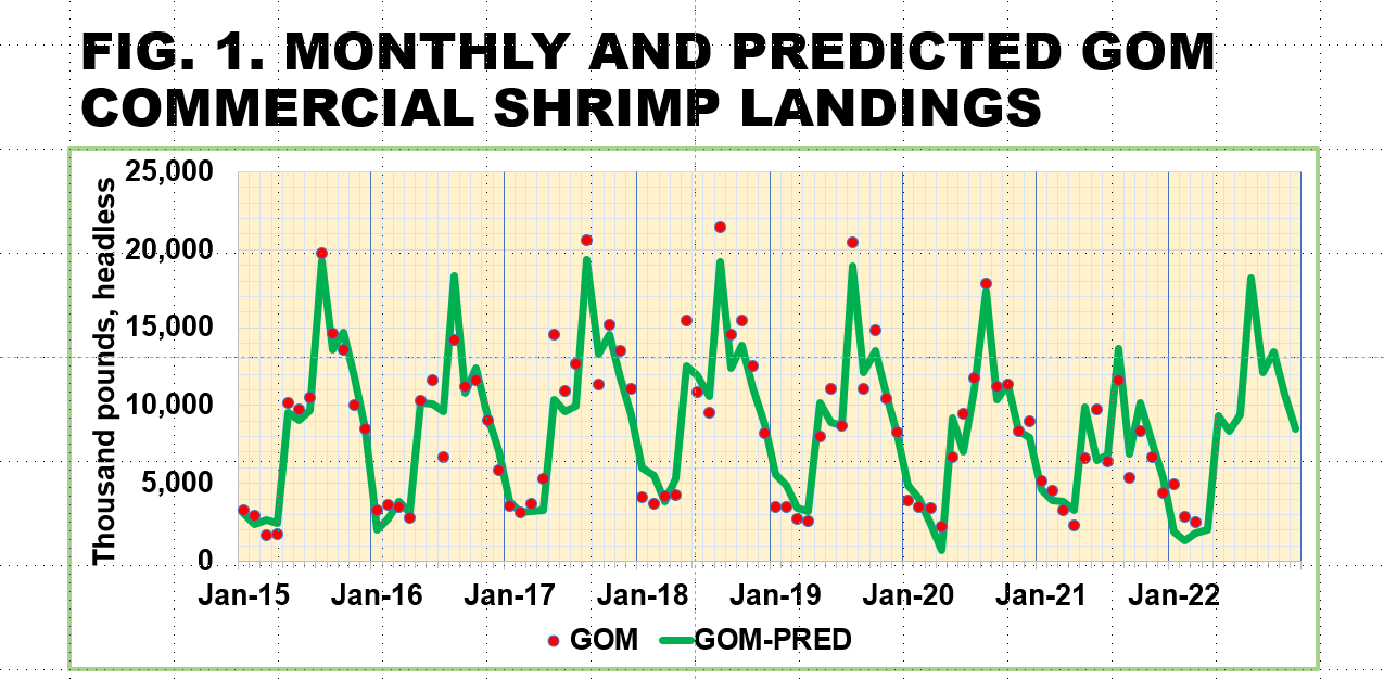 Figure 1. Line chart of monthly and predicted GOM commercial shrimp landings.