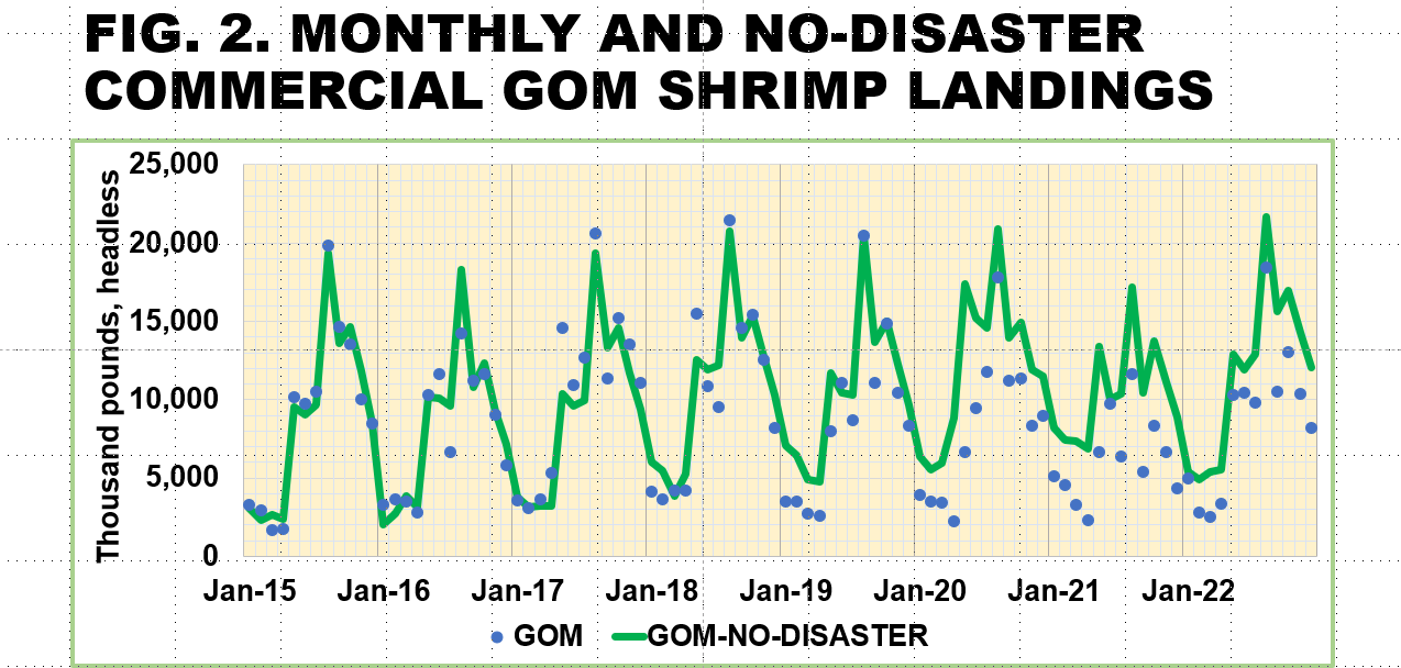 Figure 2. Line chart of monthly and no-disaster commercial GOM shrimp landings.