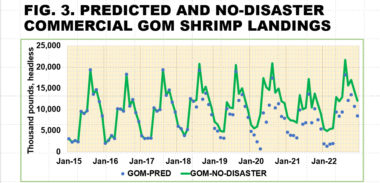 Figure 3. Line chart of predicted and no-disaster commercial GOM shrimp landings.