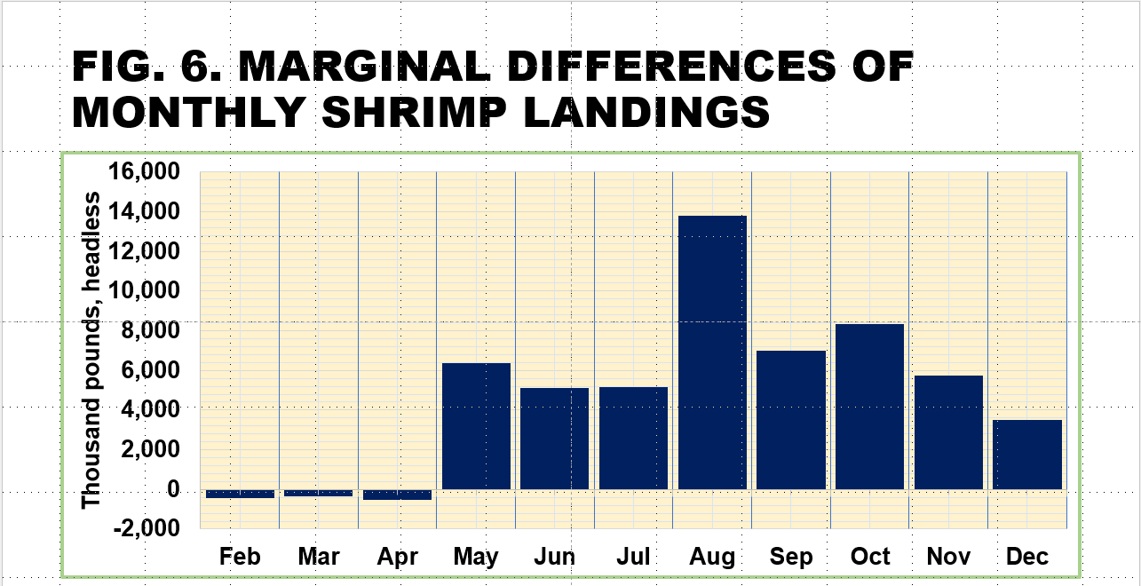 Figure 6. Bar chart of marginal differences of monthly shrimp landings.