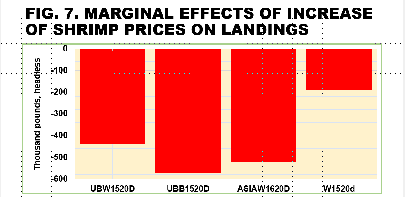 Figure 7. Bar chart of marginal effects of increase of shrimp prices on landings.