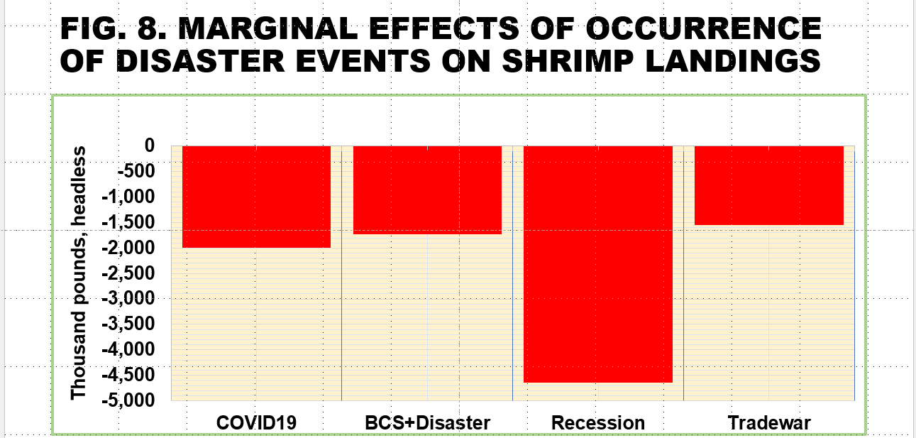 Figure 8. Bar chart of marginal effects of occurrence of disaster events on shrimp landings.