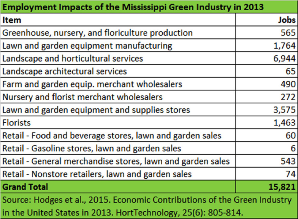 Employment Impacts of the Mississippi Green Indsutry in 2013