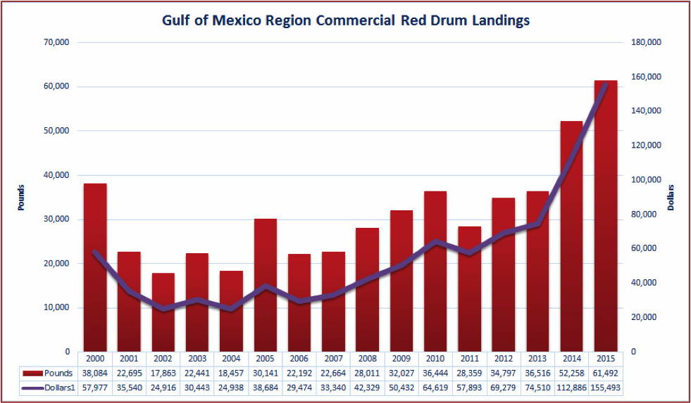Fig. 2. Annual commercial red drum landings in the Gulf of Mexico Region.  Source: NOAA Fisheries (http://www.st.nmfs.noaa.gov/).