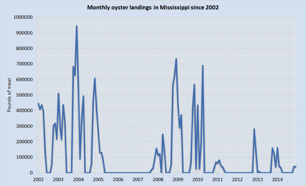 Chart showing the monthly oyster landings in Mississippi since 2002