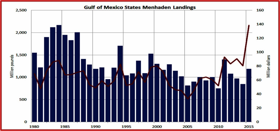 Gulf of Mexico States Menhaden Landings