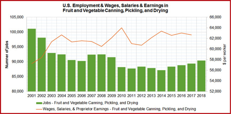 U.S. Annual Employment and Wages, Salaries, and Earnings of QCEW Employees, Non-QCEW Employees, Self-Employed, and Extended Proprietors. QCEW – U.S. Bureau of Labor Statistics, Quarterly Census of Employment and Wages. Source of raw data: EMSI. https://e.economicmodeling.com. 