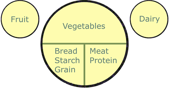 A round plate illustrates the portions of each food group: vegetables, 50 percent; bread, starch, grain, 25 percent; and meat/protein, 25 percent. Smaller circles to the left and right of the plate represent portions of fruit and dairy.