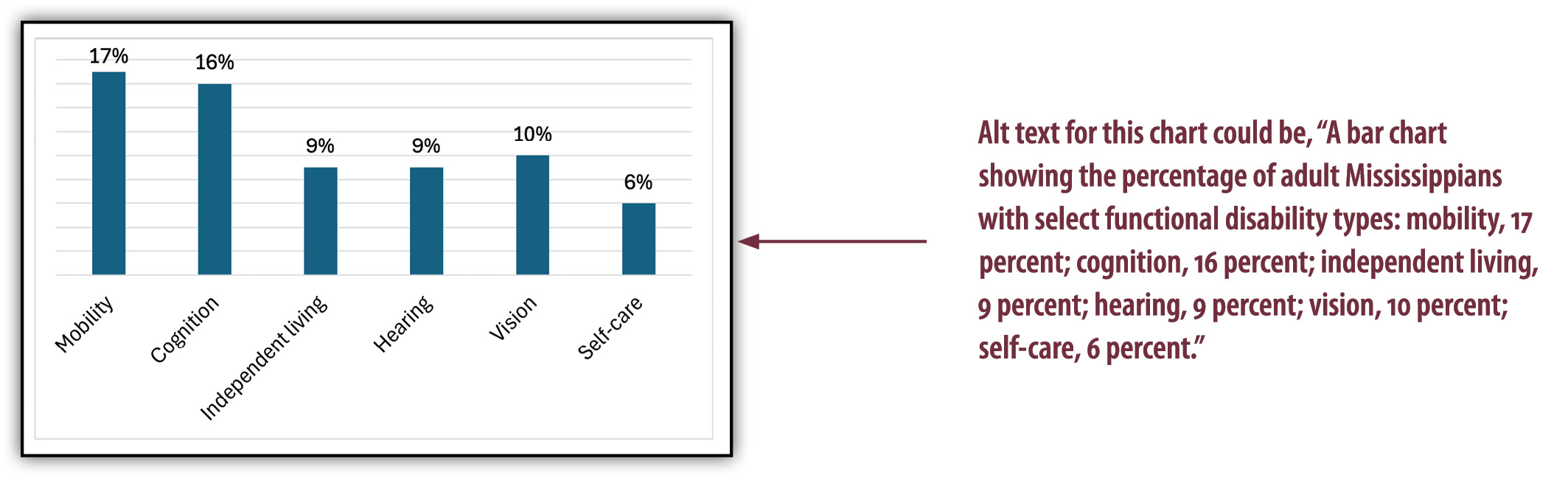 A bar chart with example alt text in a label box that reads: Alt text for this chart could be, "A bar chart showing the percentage of adult Mississippians with select functional disability types: mobility, 17 percent; cognition, 16 percent; independent living, 9 percent; hearing, 9 percent; vision, 10 percent; self-care, 6 percent.”