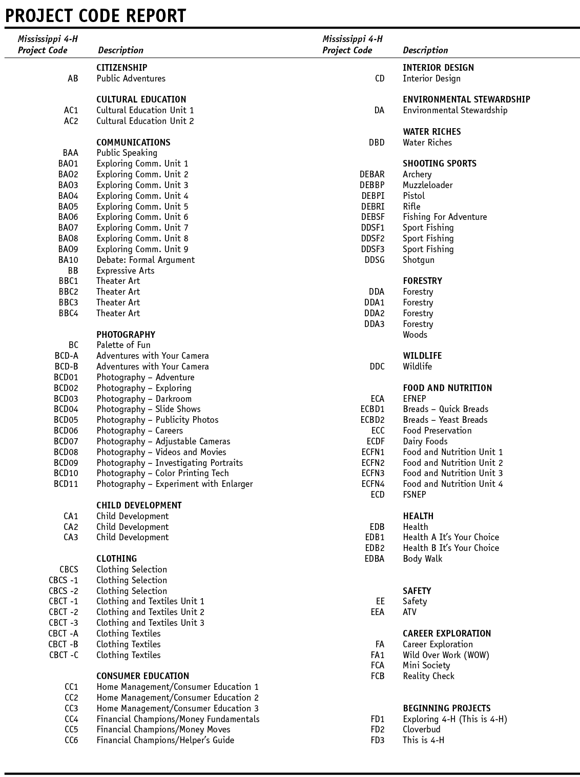 A list of the Mississippi 4-H project code and description.