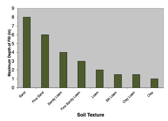 10 inches of sand can be placed over the critical root area. 8 inches of fine sand. 7 inches of sandy loam. 5 inches of fine sandy loam. 4 and a half inches for loam. 3 inches of silt loam. 3 inches of clay loam. 2 inches of clay. 