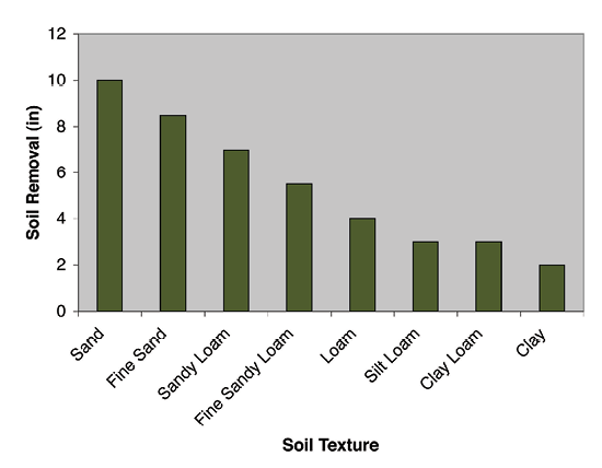 Maximum cut allowed with sand is 8 inches, with fine sand is 6 inches, with sandy loam is 4 inches, with fine sandy loam is 3 inches, with loam is 2 inches, with silt loam is 1.5 inches, with clay loam is 1.5 inches, and with clay is 1 inch.