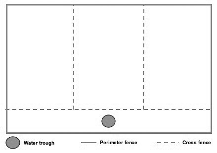 An area sectioned into 3 equal rectangles and one long rectangle stretching the width of the other 3 rectangles. In the middle of the long rectangle, there is a gray circle representing a water trough. 