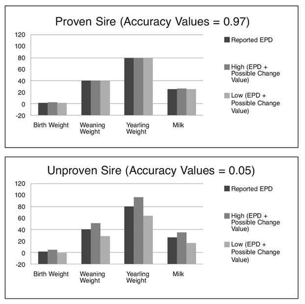 Expected Progeny Differences And Selection Indices For Beef Cattle Selection Mississippi State 0215