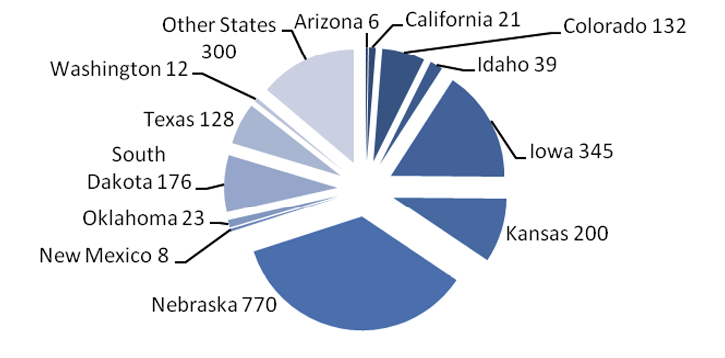 A pie chart shows the number of 1000+ head capacity feedlots: Arizona, 6; California, 21; Colorado, 132; Idaho, 39; Iowa, 345; Kansas, 200; Nebraska, 770; New Mexico, 8; Oklahoma, 23; South Dakota, 176; Texas, 128; Washington, 12; and other states, 300.