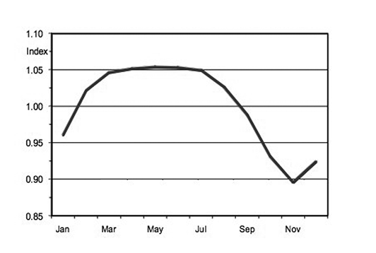 A line graph that spikes between January and March, plateaus between April and August, declines after September and slightly spikes in December. 