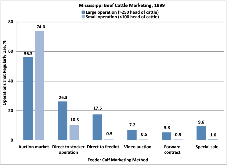 The majority of large Mississippi beef cattle operations (56.3%) and small Mississippi beef cattle operations (74.0%) regularly use the aution market method. Large operations (26.3%) and small operations (10.3%) regularly use the direct to stocker operation. Large operations (17.5%) and small operations (0.5%) regularly use the direct to feedlot method. Large operations (7.2%) and small operations (0.5%) regularly use the video auction method. Large operations (5.3%) and small operations (0.5%) regularly use the forward contract method. Large operations (9.6%) and small operations (1.0%) regularly use the special sale method. 