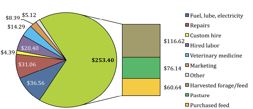 A multicolor pie chart depcting 2009 cow-calf production Operating Costs, dollars per bred cow. $116.62 goes toward harvest forage or feed. $76.14 goes toward pasture. $60.64 goes toward purchased feed. $36.56 goes toward fuel, lube and electricity. $31.56 goes toward repairs. $20.40 goes toward hired labor. $14.29 goes toward veterinary medicine. $8.39 goes toward marketing. $5.12 goes toward other things. $4.39 goes toward custome hire. 