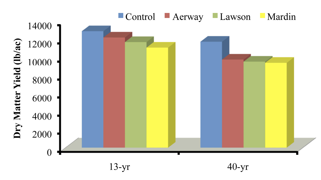 A bar graph indicates the difference in yield for the Mardin, Lawson and Aerway soil aeration machines.