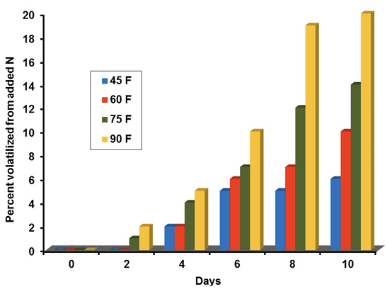 Bar graph shows that the percent of surface-applied urea volatilized over time increases as temperature increases (45 to 90 degrees F) and as time goes by (zero to 10 days).