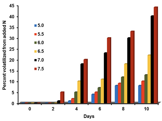 Bar graph shows that the percent of surface-applied urea volatilized over time increases as soil pH increases (5.0 to 7.5) and as time goes by (zero to 10 days).