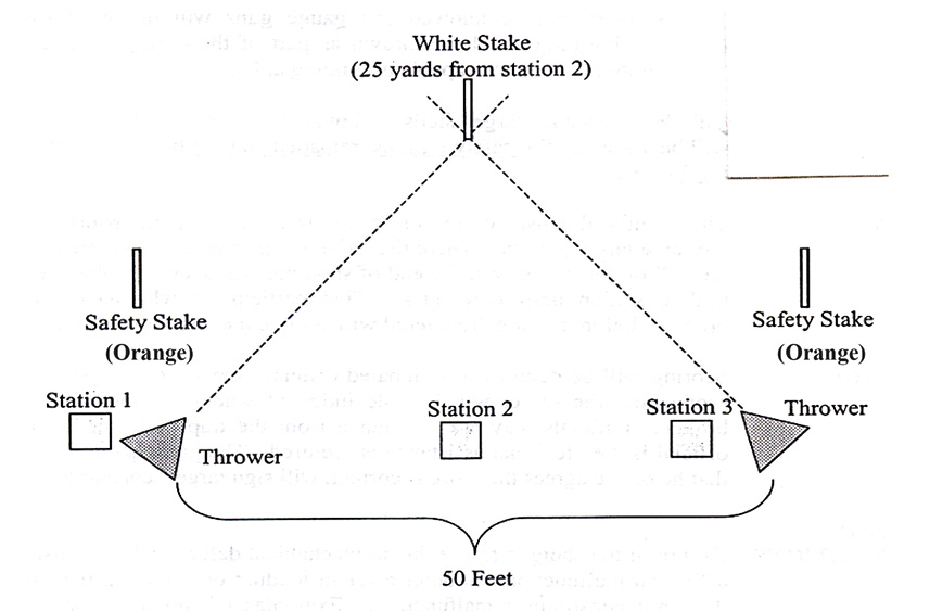 Shotgun range layout diagram. The layout is shaped like a triangle. At the top point is a white stake (25 yards from station 2). Station 2 is straight out from the white stake. Stations 1 and 3 are to the left and right of station 2, forming the base of the triangle. There are throwers to the right of stations 1 and 3, and they are 50 feet apart. Orange safety stakes are on the left and right sides of the triangle.