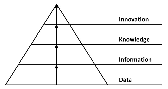 In Deller's triangle, data is at the base of the triangle while information is on the second level, knowledge is on the third level, and innovation is at the uppermost level. 