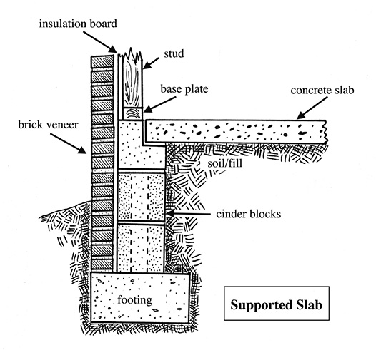 Diagram of a supported slab foundation.