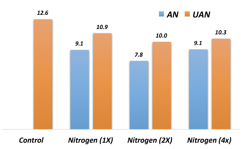 Bar graph. The control group measures 12.6 UAN (there is no bar for AN in the control group). The single application of nitrogen measures 9.1 AN and 10.9 UAN. Two applications of nitrogen measures 7.8 AN and 10 UAN. Four applications of nitrogen measures 9.1 AN and 10.3 UAN.