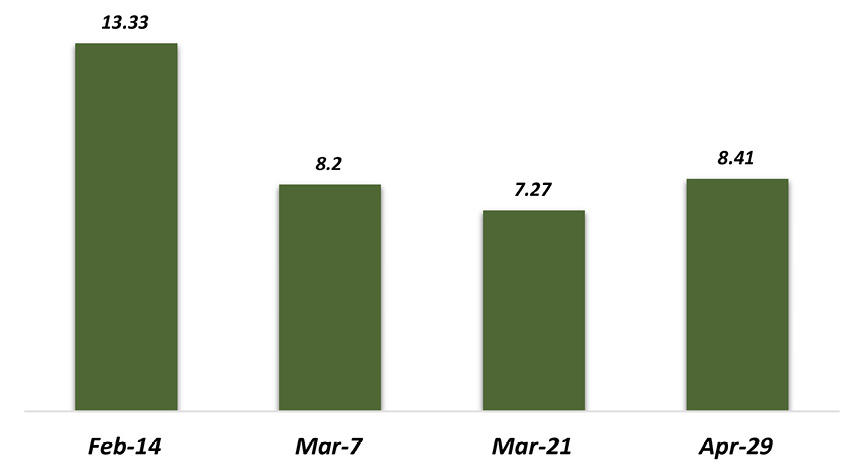 Bar graph with the following Brix measurements: February 14, 13.33; March 7, 8.2; March 21, 7.27; April 29, 8.41.