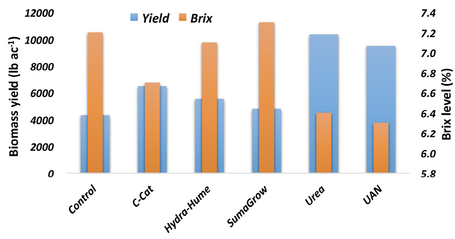 Bar graph. For the control, Brix level was about 7.2% and biomass yield about 10,000 pounds per acre. For C-Cat, Brix was about 6.8% and biomass yield about 7,000 pounds per acre. For Hydra-Hume, Brix was about 7.1% and biomass yield about 6,000 pounds per acre. For SumaGrow, Brix was about 7.3% and biomass yield about 4,500. For urea, Brix was about 6.4% and biomass yield about 10,000 pounds per acre. For UAN, Brix was about 6.3% and biomass yield about 9,500 pounds per acre.