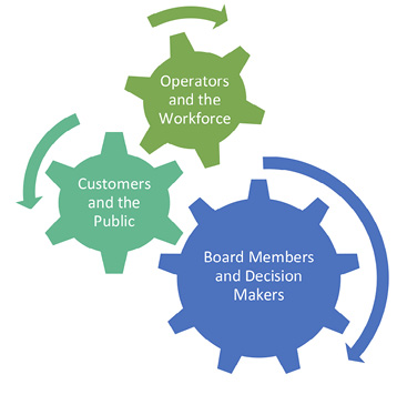 Illustration of three gears turning and working together; the gears are titled "Operators and the Workforce," "Customers and the Public," and "Board Members and Decision Makers."