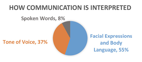 Pie chart showing how communication is interpreted: Facial expressions and body language (55%), tone of voice (37%), and spoken words (8%).