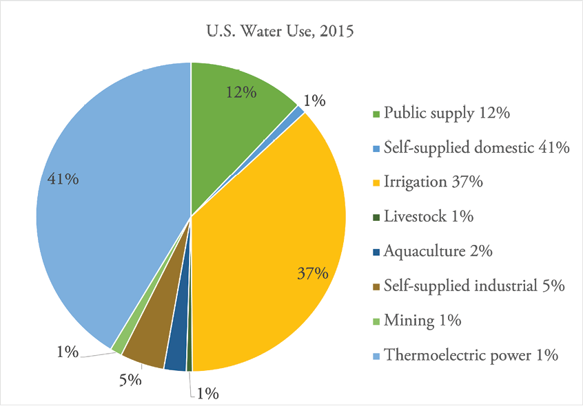 U.S. water use by sector in 2015: self-supplied domestic: 41%; irrigation: 37%; public supply: 12%; self-supplied industrial: 5%; livestock, mining, and thermoelectric power: each 1%.