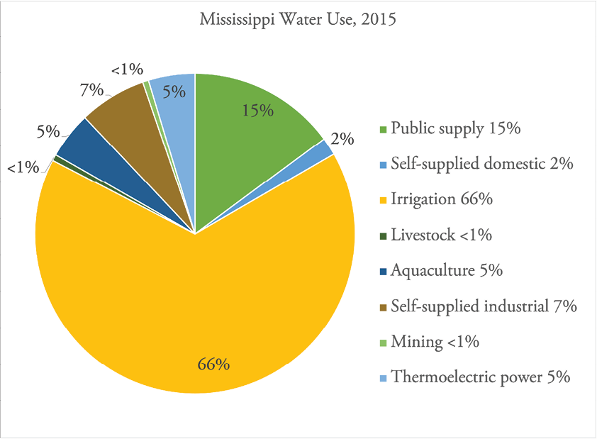 Mississippi water use by sector in 2015: irrigation: 66%; public supply: 15%; self-supplied industrial: 7%; aquaculture and thermoelectric power: each 5%; self-supplied domestic: 2%; livestock and mining: each less than 1%.