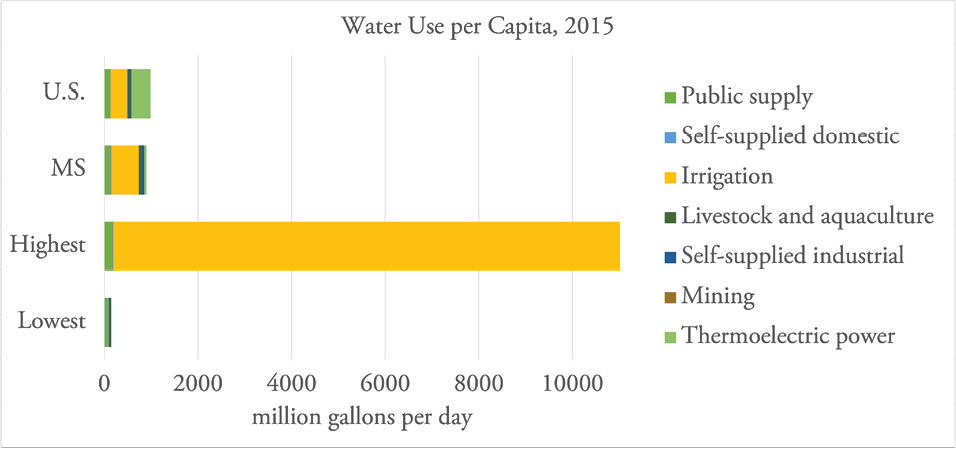 On average, Mississippi uses slightly more water than the U.S. average of all states per capita. However, when compared to the state with the highest water use per capita, the Mississippi average is much lower. Mississippi water use is also somewhat higher than the lowest state average. The greatest amount of water in Mississippi is used for irrigation and thermoelectric power, which contributes significantly to the overall average water use per capita. It’s important to remember that human population size and irrigated land area play a large role in how relative water use is interpreted per state.