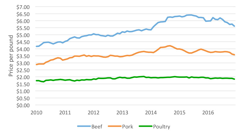 This is an image of a chart showing meat price spreads.