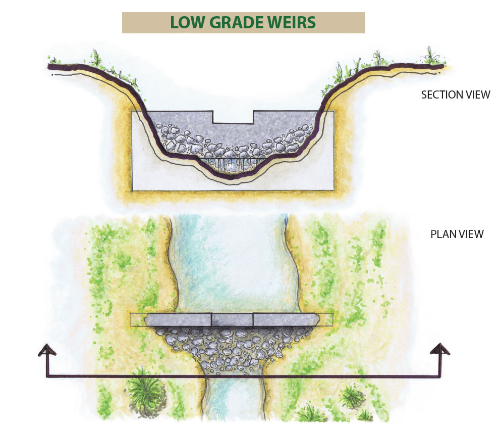 Section view and plan view of a low-grade weir (described in text).
