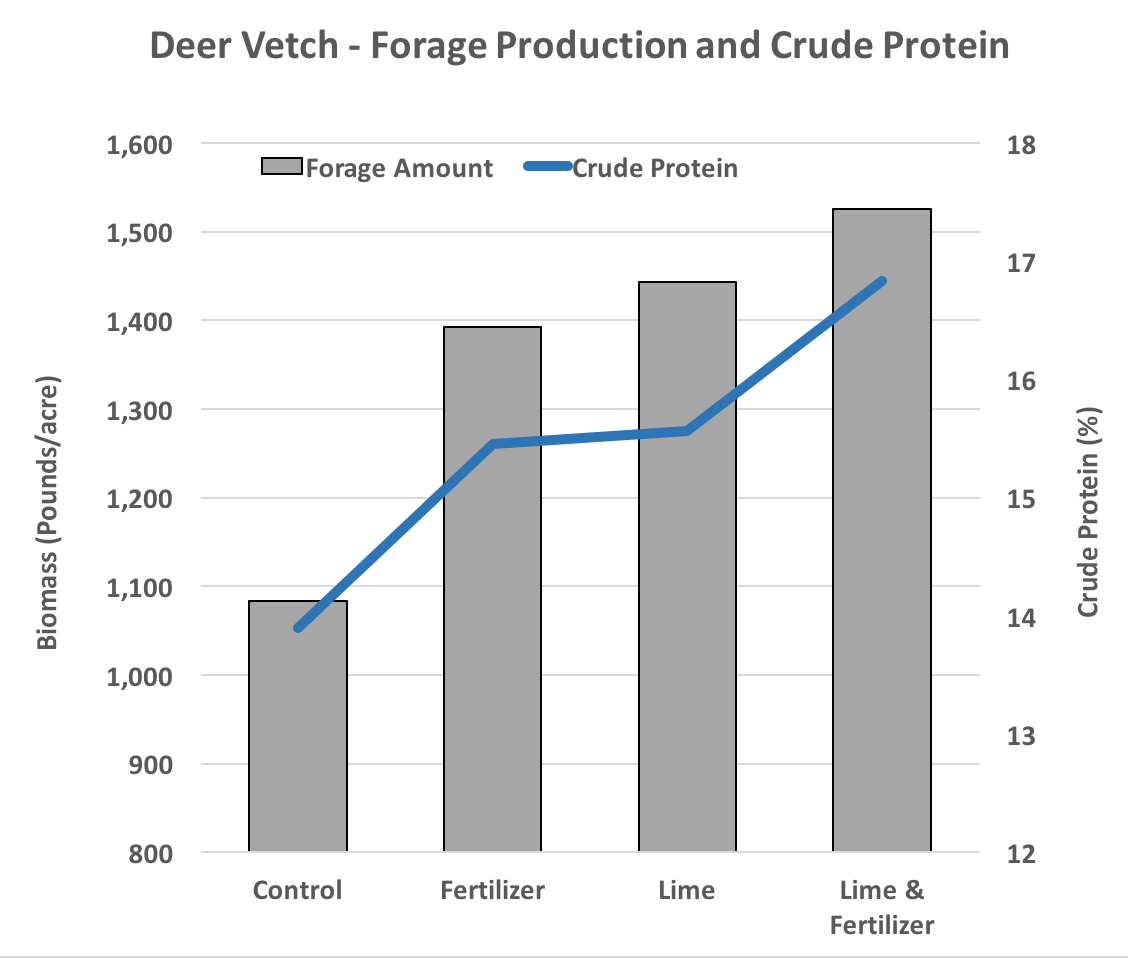 Deer Vetch - Forage Production and Crude Protein chart.