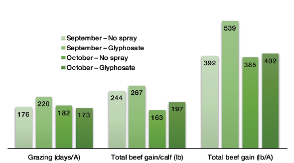 Bar chart data is in Figure 1 data table.