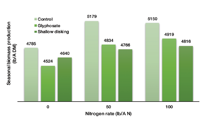 Bar chart data is in Figure 2 data table.