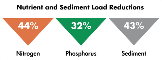 Nutrient and sediment load reductions: nitrogen 44%, phosphorus 32%, and sediment 43%.