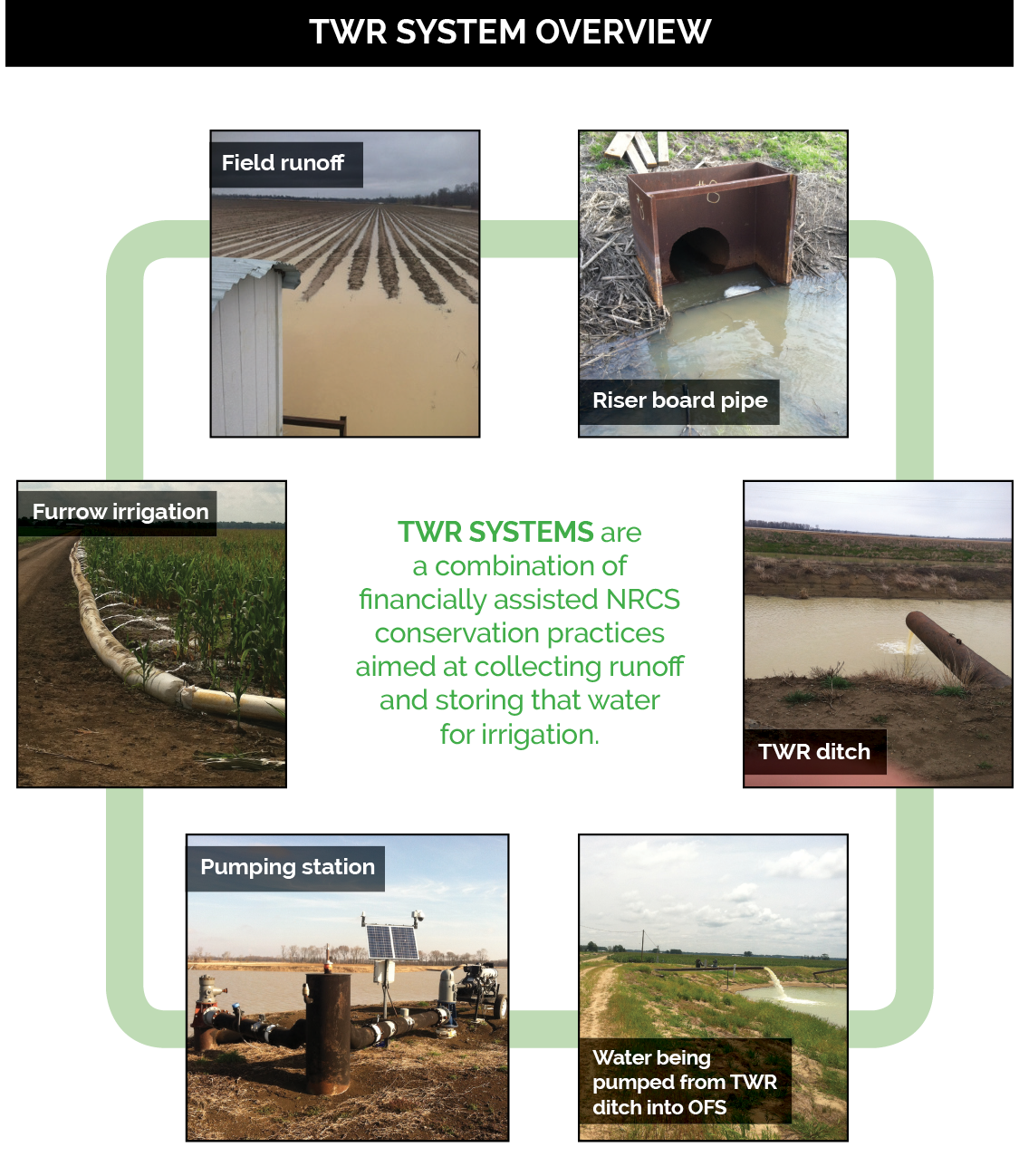 In a TWR system, water moves from a riser board pipe, to a TWR ditch, to being pumped from a TWR ditch into OFS, to a pumping station, to furrow irrigation, to field runoff, and the cycle repeats.